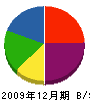 京都西山組 貸借対照表 2009年12月期
