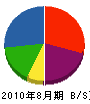田島建設 貸借対照表 2010年8月期