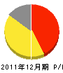 浅井工務店 損益計算書 2011年12月期