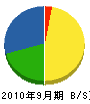 秋山工業 貸借対照表 2010年9月期