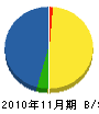 東武エンジニアリング 貸借対照表 2010年11月期