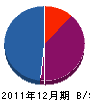 山田建設工業 貸借対照表 2011年12月期