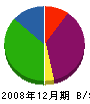 京津設備工業所 貸借対照表 2008年12月期