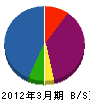 函館熱管理 貸借対照表 2012年3月期