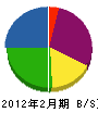 ヤマウラ電工 貸借対照表 2012年2月期