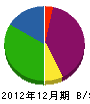 藤田管工 貸借対照表 2012年12月期