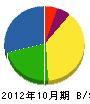 池田鉄工所 貸借対照表 2012年10月期