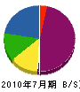 冨永建設 貸借対照表 2010年7月期