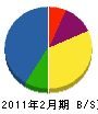 富士電業社 貸借対照表 2011年2月期