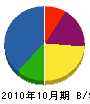 菊屋電業 貸借対照表 2010年10月期