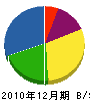 植田工務店 貸借対照表 2010年12月期
