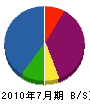 大迫本社 貸借対照表 2010年7月期