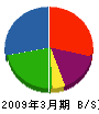 松橋工業 貸借対照表 2009年3月期