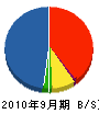 尾崎建設 貸借対照表 2010年9月期
