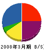 小松建業 貸借対照表 2008年3月期