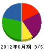 永松商事建設 貸借対照表 2012年6月期
