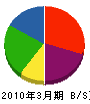 オーク建設 貸借対照表 2010年3月期