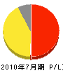 吉野川・コーポレーション 損益計算書 2010年7月期