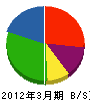 福鳶グループ 貸借対照表 2012年3月期
