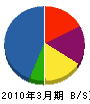 富士建設工業 貸借対照表 2010年3月期