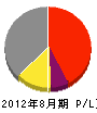 磐田重建 損益計算書 2012年8月期
