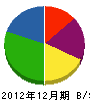 関西工専 貸借対照表 2012年12月期