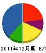 広島日本電池販売 貸借対照表 2011年12月期