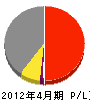 嬬恋水道設備 損益計算書 2012年4月期