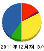松本電業社 貸借対照表 2011年12月期