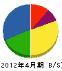 岡山造園 貸借対照表 2012年4月期
