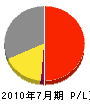 宮本製畳店 損益計算書 2010年7月期