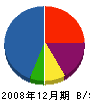 尾崎設備工業 貸借対照表 2008年12月期