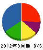 東京ガスライフバル西大田 貸借対照表 2012年3月期