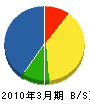 鶴南電気工事 貸借対照表 2010年3月期