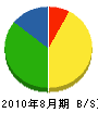 藤田国営建設 貸借対照表 2010年8月期