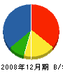 矢野建設 貸借対照表 2008年12月期