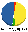 斉藤造園 貸借対照表 2012年7月期