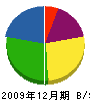 池田電気 貸借対照表 2009年12月期