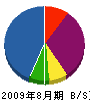 鈴木電業 貸借対照表 2009年8月期