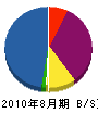 寿土木 貸借対照表 2010年8月期