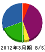 富士技建 貸借対照表 2012年3月期
