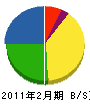 依田電気工事 貸借対照表 2011年2月期