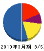 山成 貸借対照表 2010年3月期