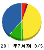 埼玉ランドスケープ 貸借対照表 2011年7月期