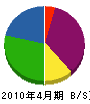 山川 貸借対照表 2010年4月期