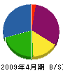 柴田工業 貸借対照表 2009年4月期