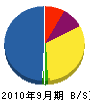 ヤマニシデンキ 貸借対照表 2010年9月期