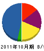 田村ガーデン 貸借対照表 2011年10月期