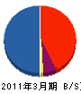生田目工務店 貸借対照表 2011年3月期