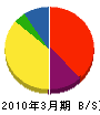 森弘設備工業所 貸借対照表 2010年3月期 森弘設備工業所 貸借対照表 2010年3月期